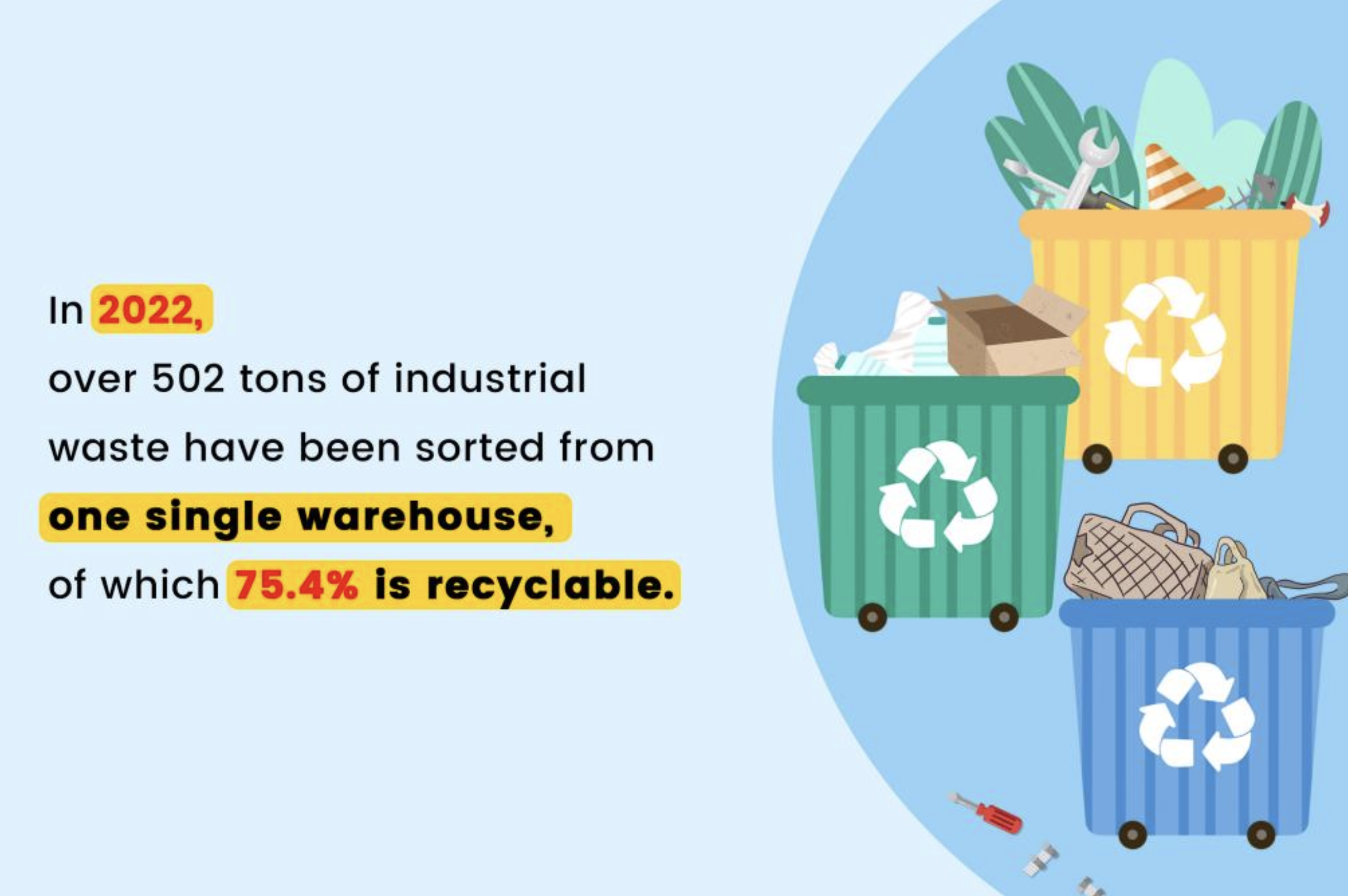 Graphic that reads "In 2022, over 502 tons of industrial waste have been sorted from one single warehouse, of which 75.4% is recyclable"
