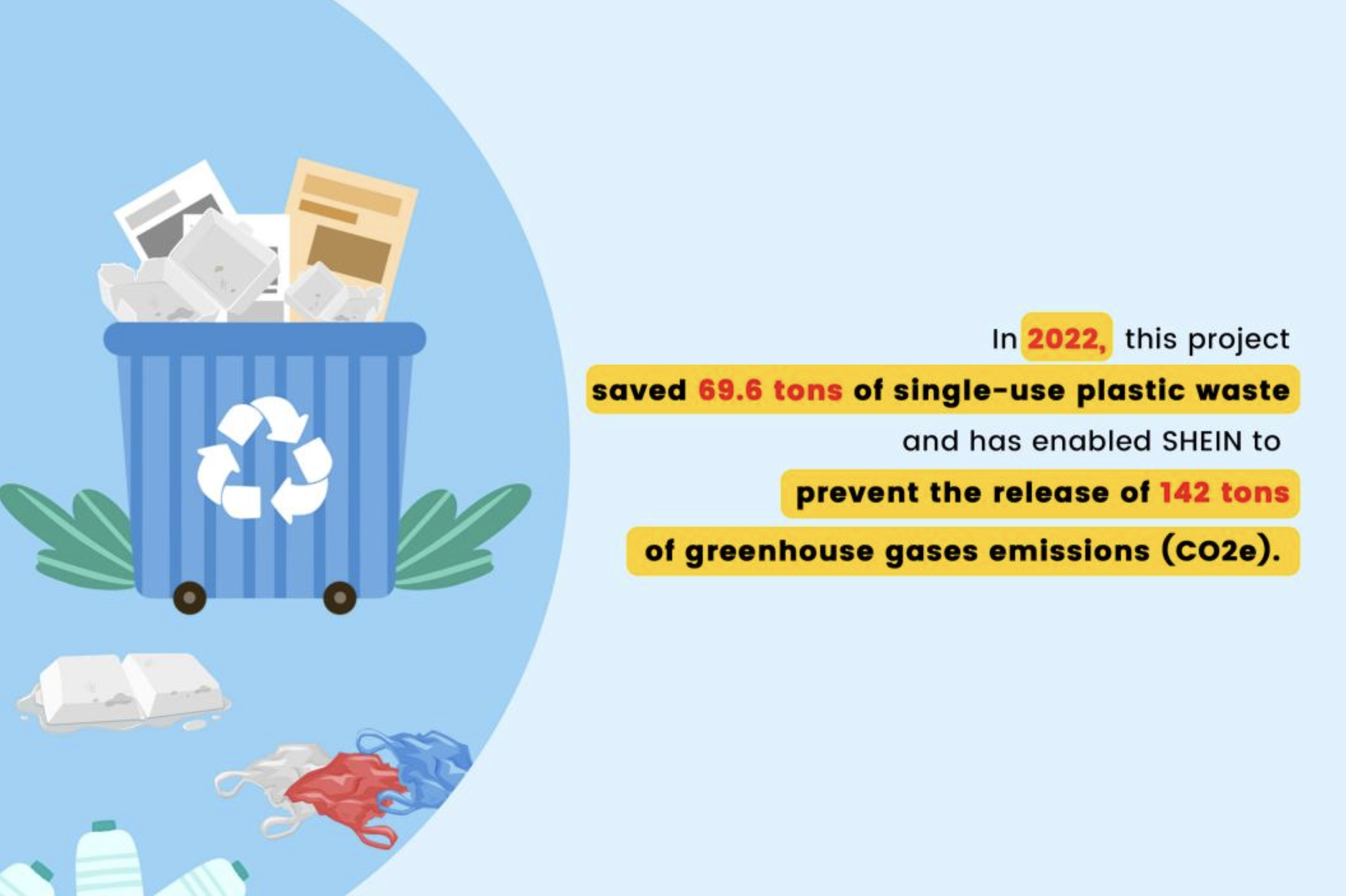 Graphic with the text "In 2022, this project saved 69.6 tons of single-use plastic waste and has enabled SHEIN to prevent the release of 142 tons of greenhouse gases emissions (CO2e)