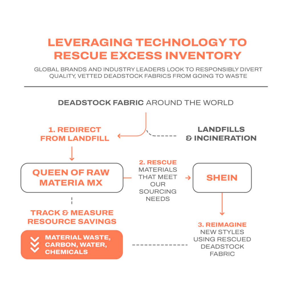 SHEIN Sets Ambition to Become Global Leader in Rescuing Industry's Excess  Inventory through Circular Economy Technology in Partnership with Queen of  Raw - SHEIN Group