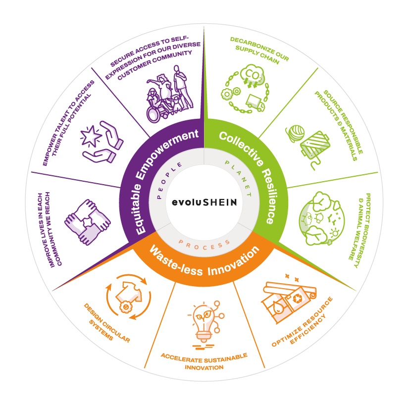 Sharing Our 2021 GHG Emissions Inventory and Plans to Reduce Emissions -  SHEIN Group