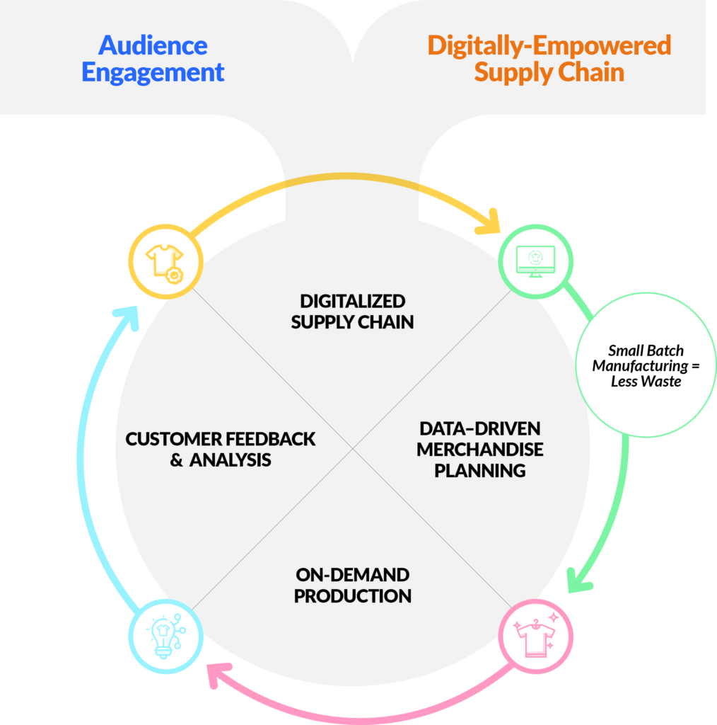 Our On-Demand Business Model - SHEIN Group